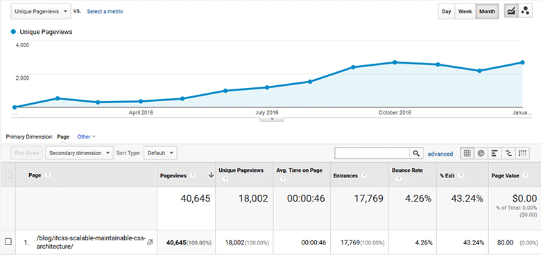 An image showing ITCSS article stats
